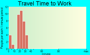 Rocheport travel time to work