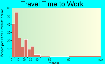 Rock Port travel time to work - commute