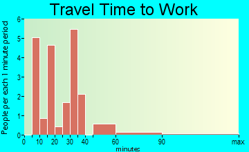 Rockville travel time to work