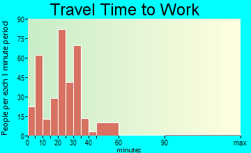 Rogersville travel time to work - commute