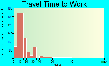Rolla travel time to work - commute