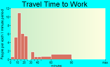 Rosebud travel time to work