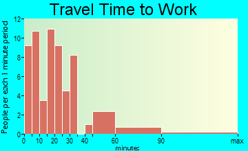 Gillett travel time to work