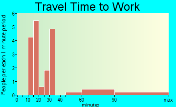 Rush Hill travel time to work