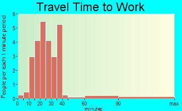 Rushville travel time to work