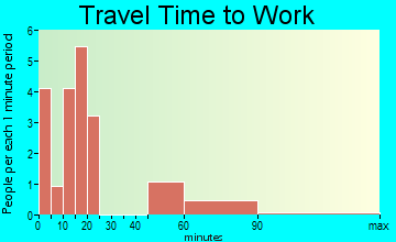 Rutledge travel time to work