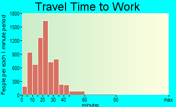 St. Charles travel time to work - commute