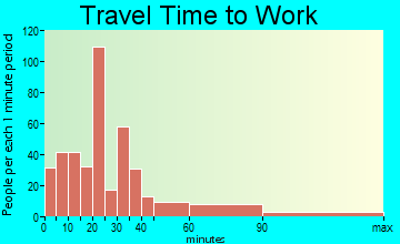 St. Clair commuting: travel time to work