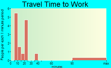 St. Cloud travel time to work