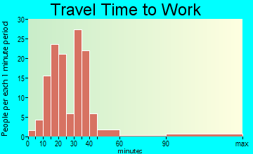 St. George travel time to work