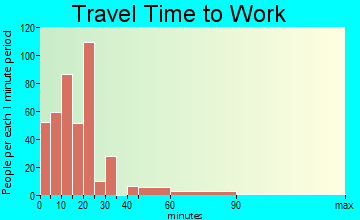 St. James commuting: travel time to work