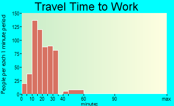 St. John travel time to work