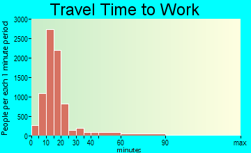 St. Joseph travel time to work - commute
