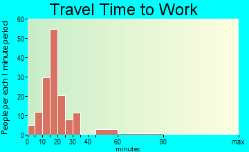 St. Martins travel time to work
