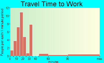 St. Mary travel time to work
