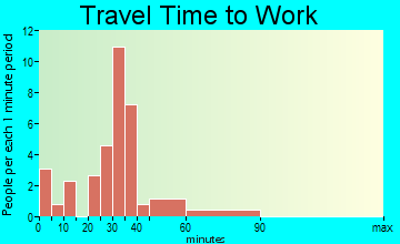 Gilmore travel time to work - commute