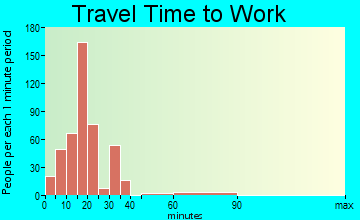 St. Robert travel time to work