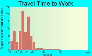 Sarcoxie travel time to work
