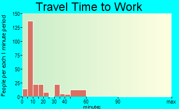 Glenwood travel time to work - commute
