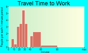 Scotsdale travel time to work