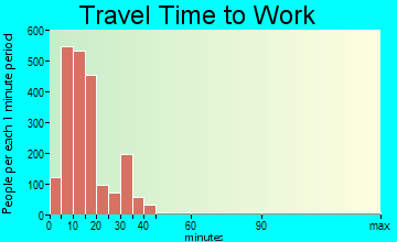 Sedalia travel time to work - commute