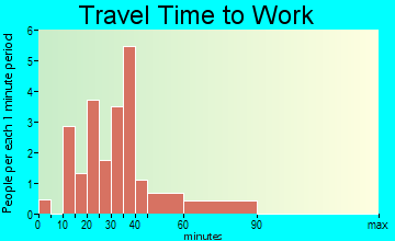 Sedgewickville travel time to work