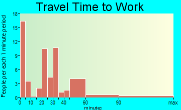 Seligman travel time to work