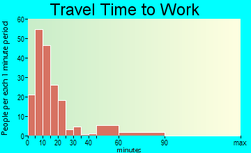 Senath travel time to work - commute