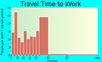 Seymour travel time to work - commute