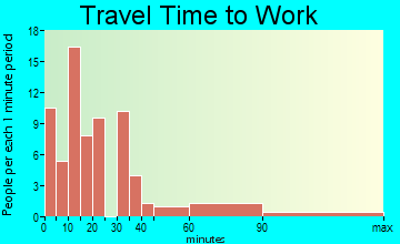 Shelbyville travel time to work