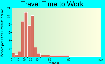 Goshen commuting: travel time to work