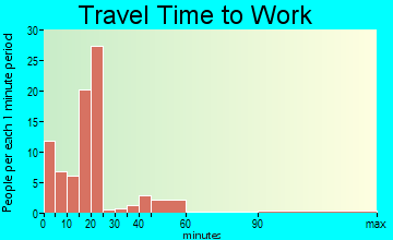 Sheldon travel time to work