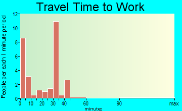Sheridan travel time to work - commute