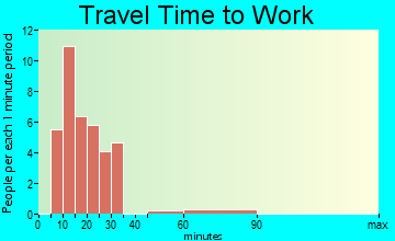 Shoal Creek Drive travel time to work