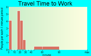 Silex travel time to work