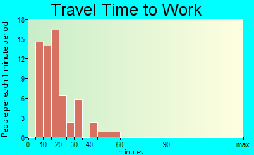 Silver Creek travel time to work