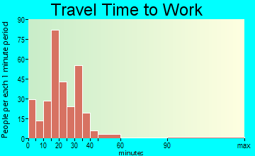 Gosnell commuting: travel time to work