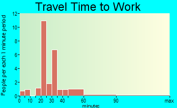 Skidmore travel time to work