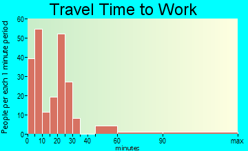 Slater commuting: travel time to work