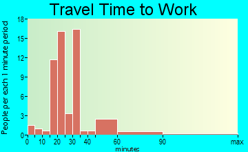 Smithton travel time to work - commute
