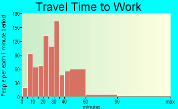 Smithville travel time to work - commute