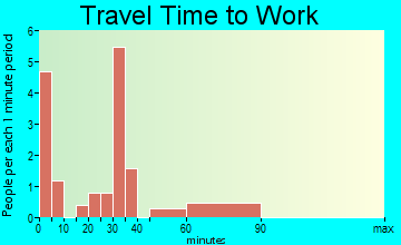 South Gorin travel time to work - commute