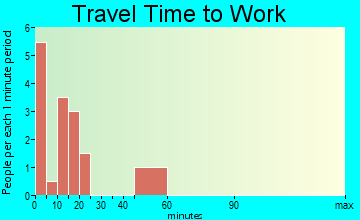 South Greenfield travel time to work