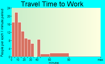 South West City commuting: travel time to work