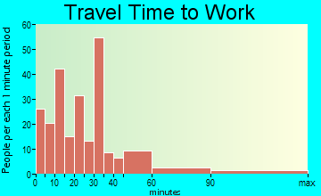 Sparta commuting: travel time to work