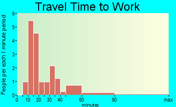 Spickard travel time to work