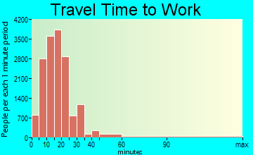 Springfield travel time to work - commute