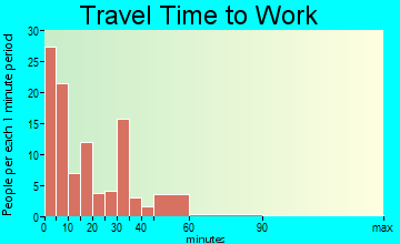 Stanberry travel time to work