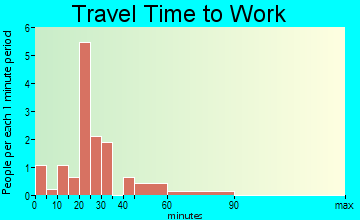 Stella travel time to work - commute