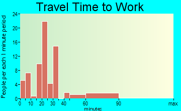 Stewartsville travel time to work